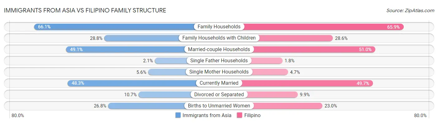 Immigrants from Asia vs Filipino Family Structure