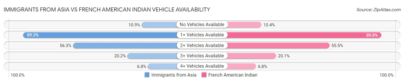 Immigrants from Asia vs French American Indian Vehicle Availability