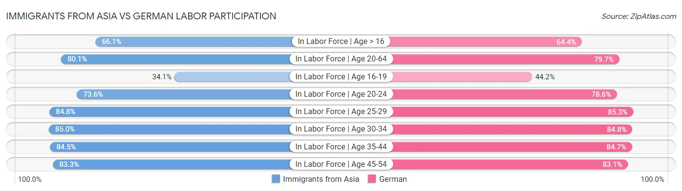 Immigrants from Asia vs German Labor Participation