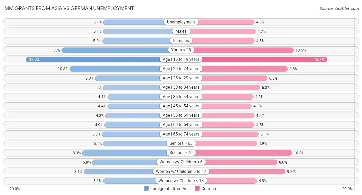 Immigrants from Asia vs German Unemployment