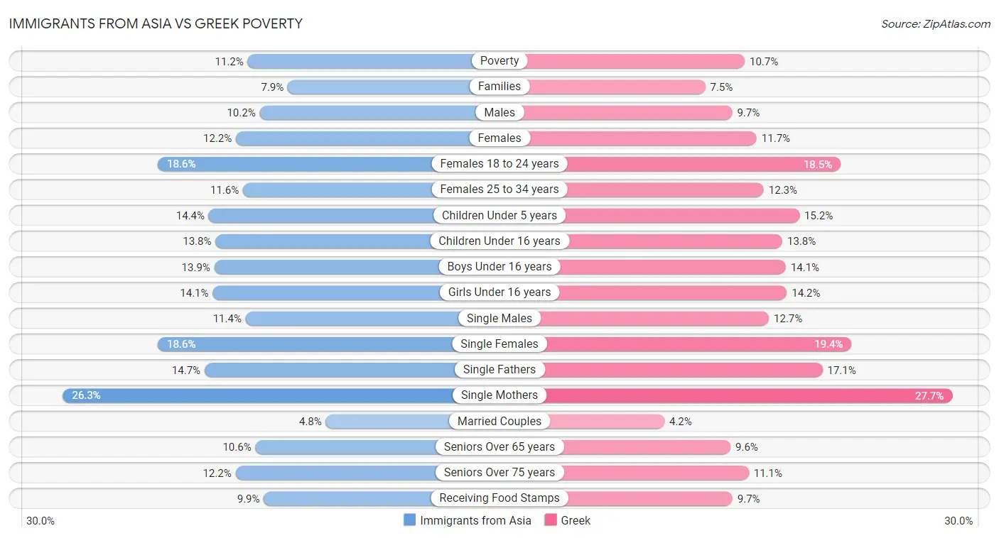 Immigrants from Asia vs Greek Poverty