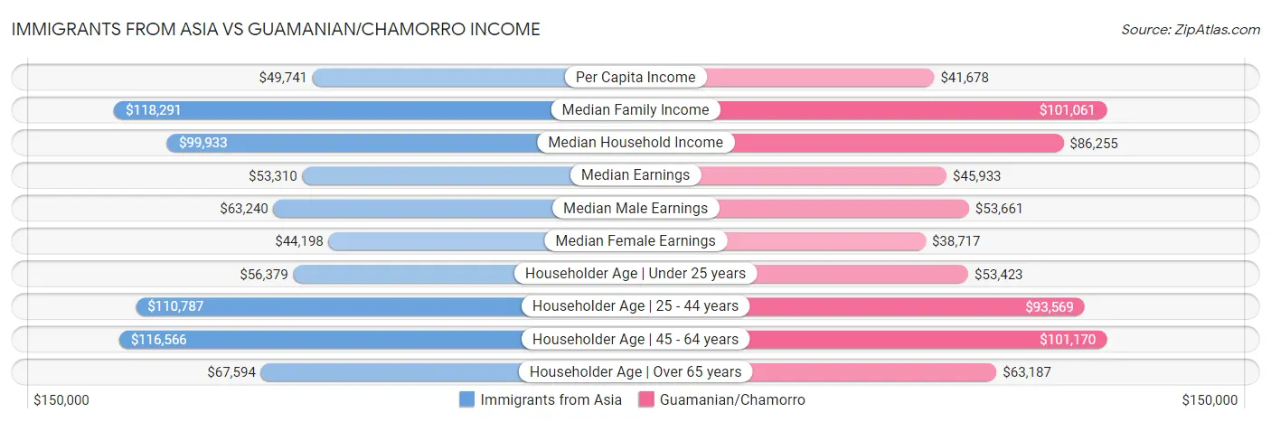 Immigrants from Asia vs Guamanian/Chamorro Income