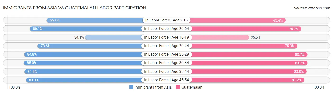 Immigrants from Asia vs Guatemalan Labor Participation