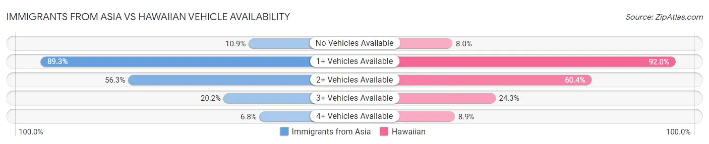 Immigrants from Asia vs Hawaiian Vehicle Availability