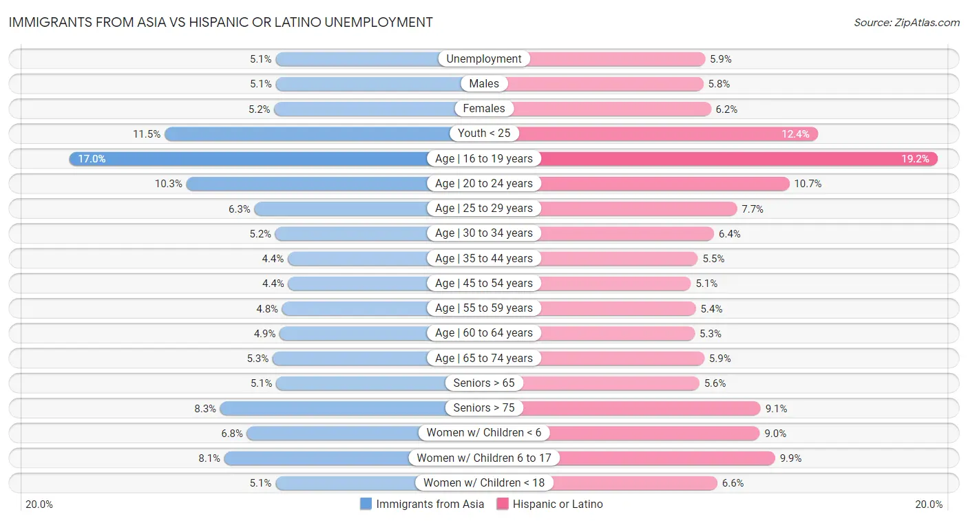 Immigrants from Asia vs Hispanic or Latino Unemployment