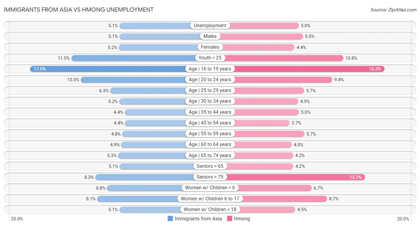 Immigrants from Asia vs Hmong Unemployment