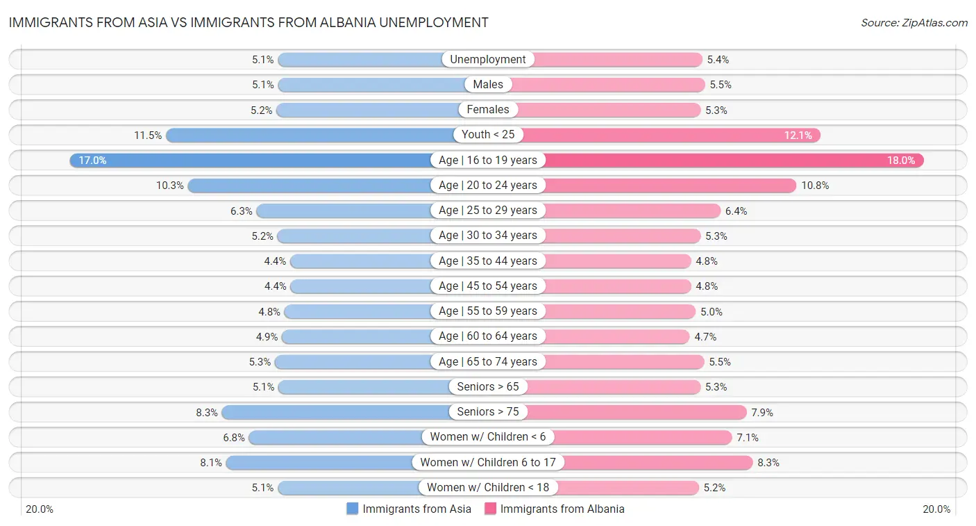 Immigrants from Asia vs Immigrants from Albania Unemployment