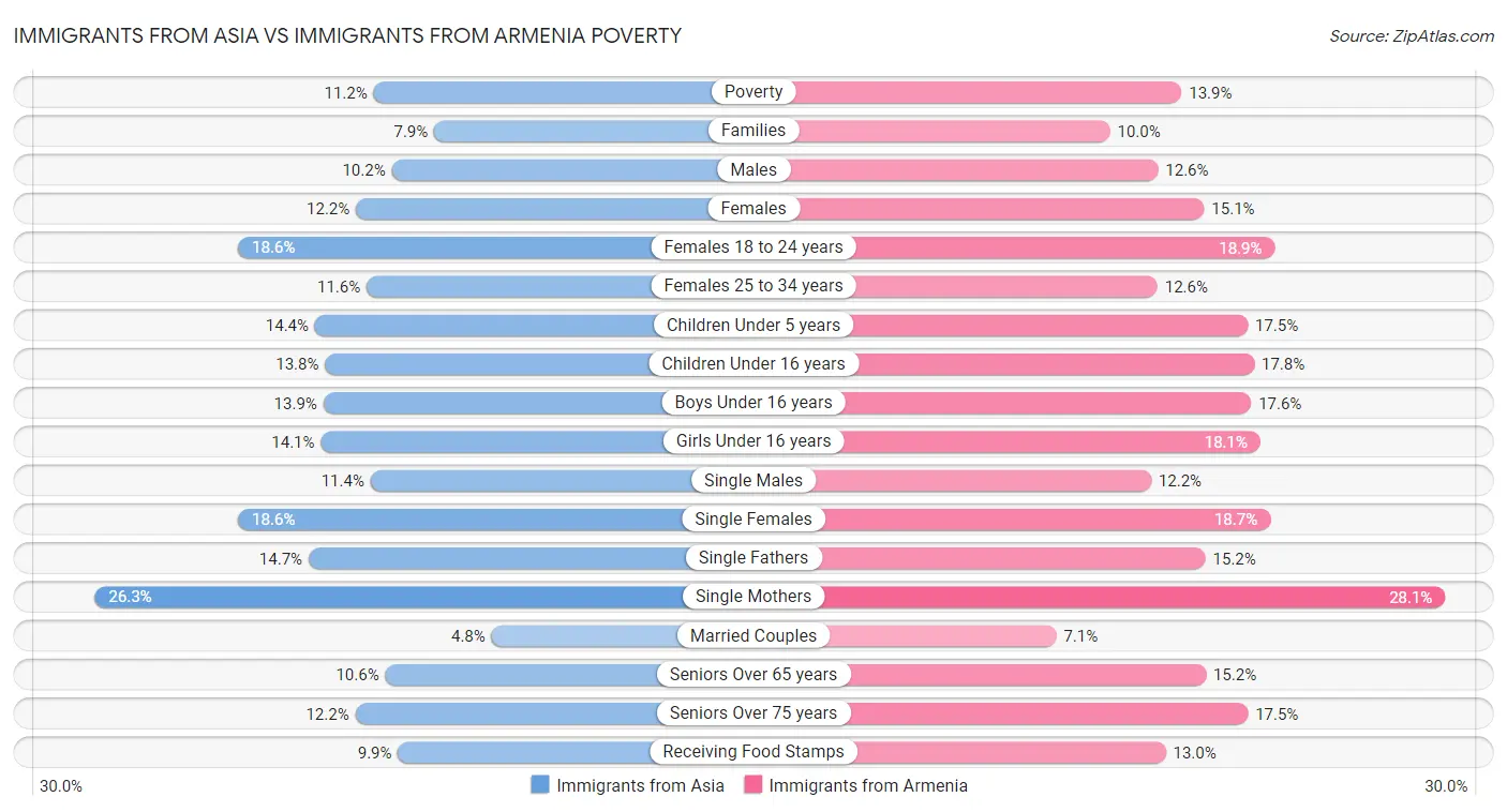 Immigrants from Asia vs Immigrants from Armenia Poverty