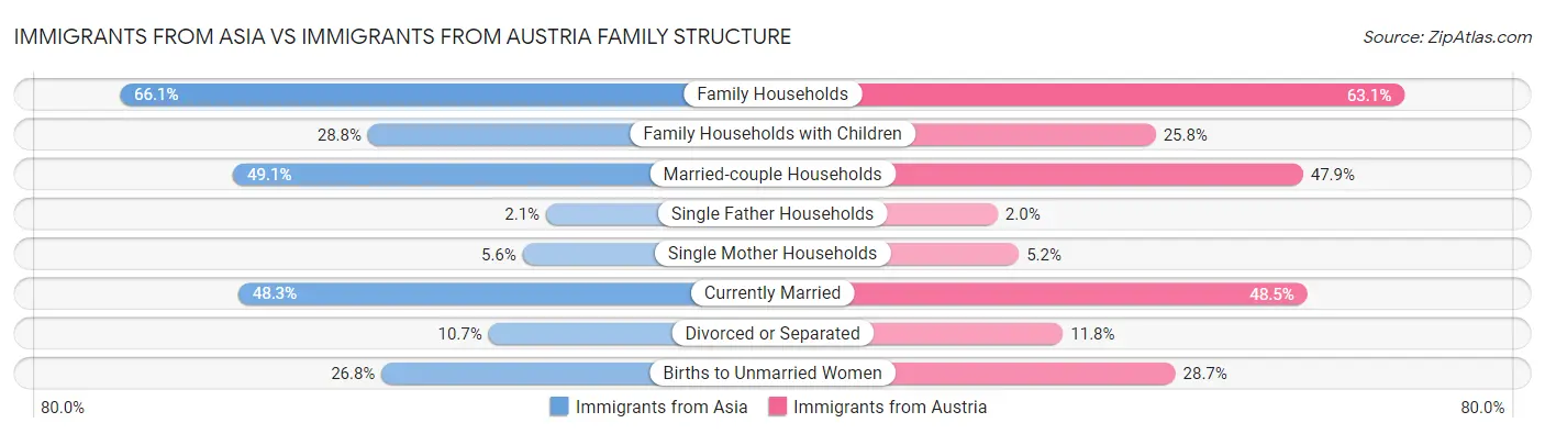 Immigrants from Asia vs Immigrants from Austria Family Structure