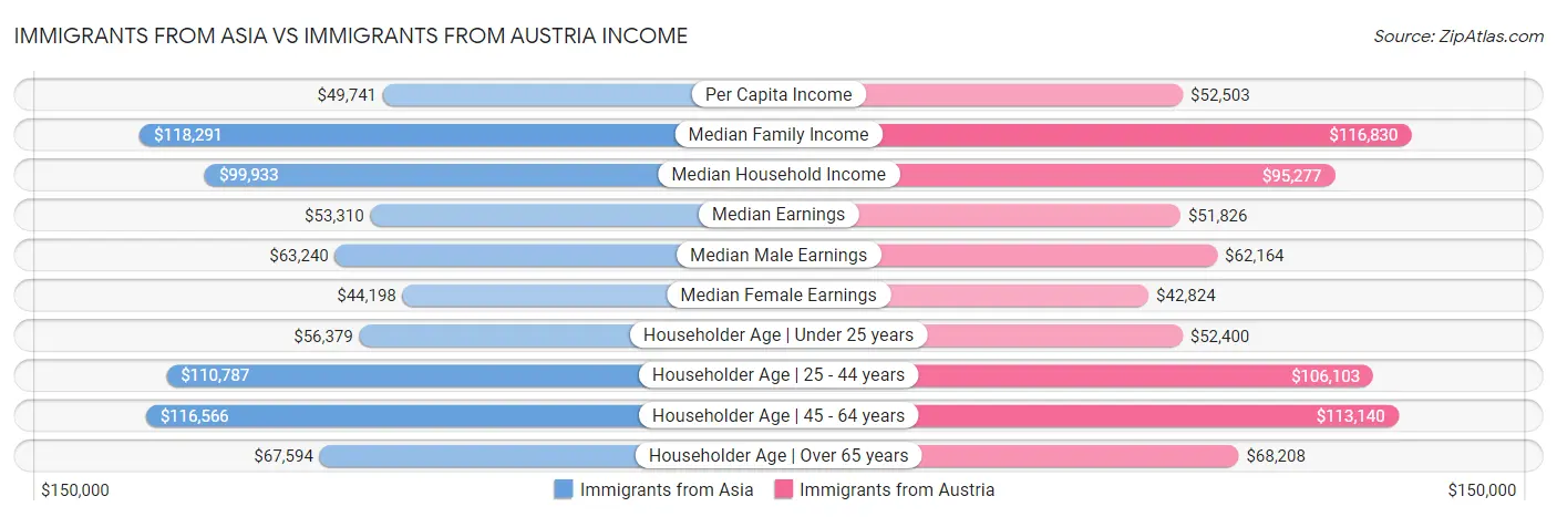 Immigrants from Asia vs Immigrants from Austria Income