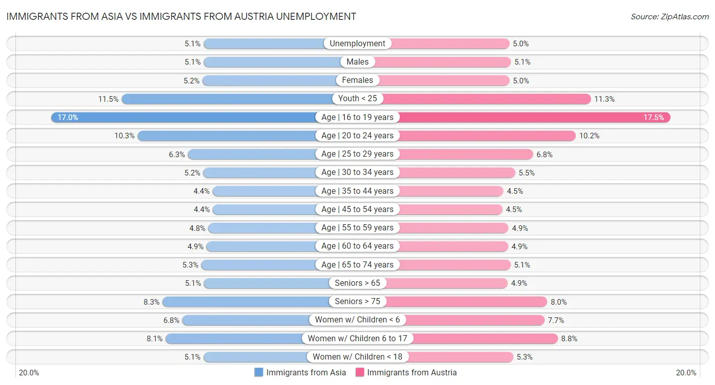 Immigrants from Asia vs Immigrants from Austria Unemployment