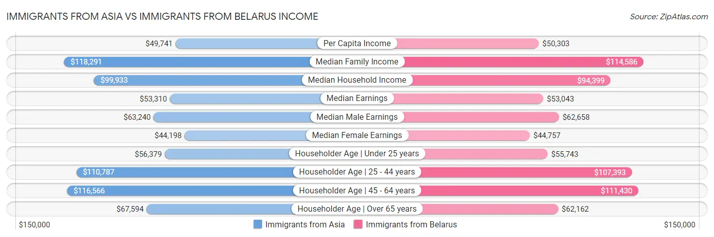 Immigrants from Asia vs Immigrants from Belarus Income
