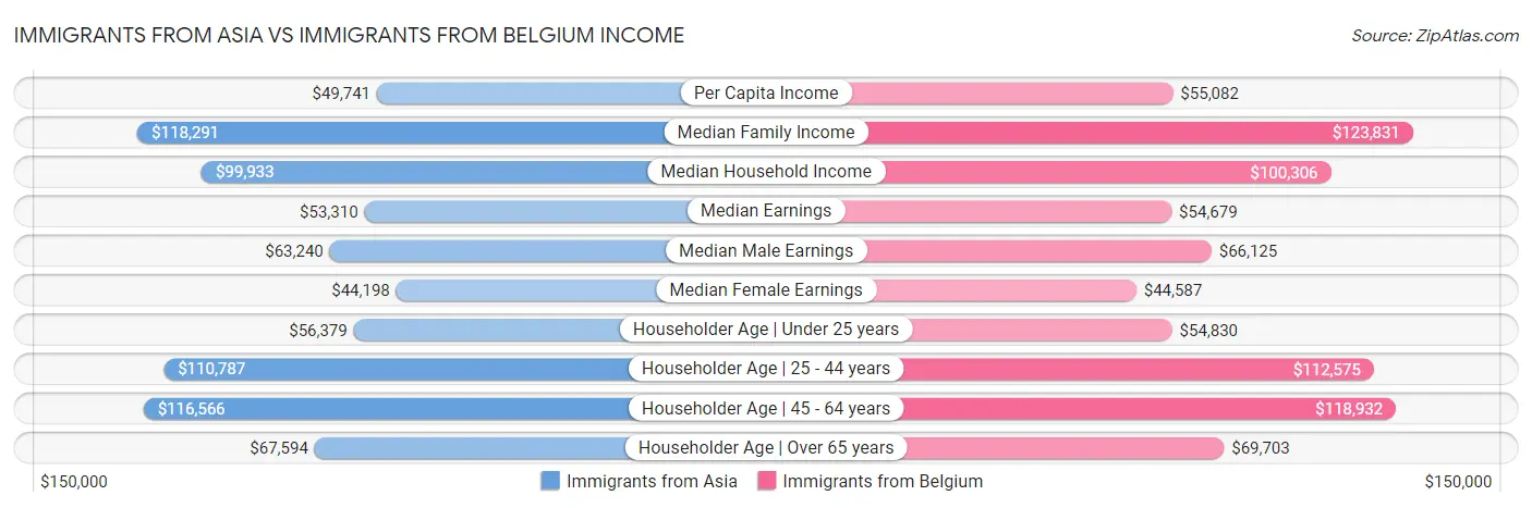 Immigrants from Asia vs Immigrants from Belgium Income