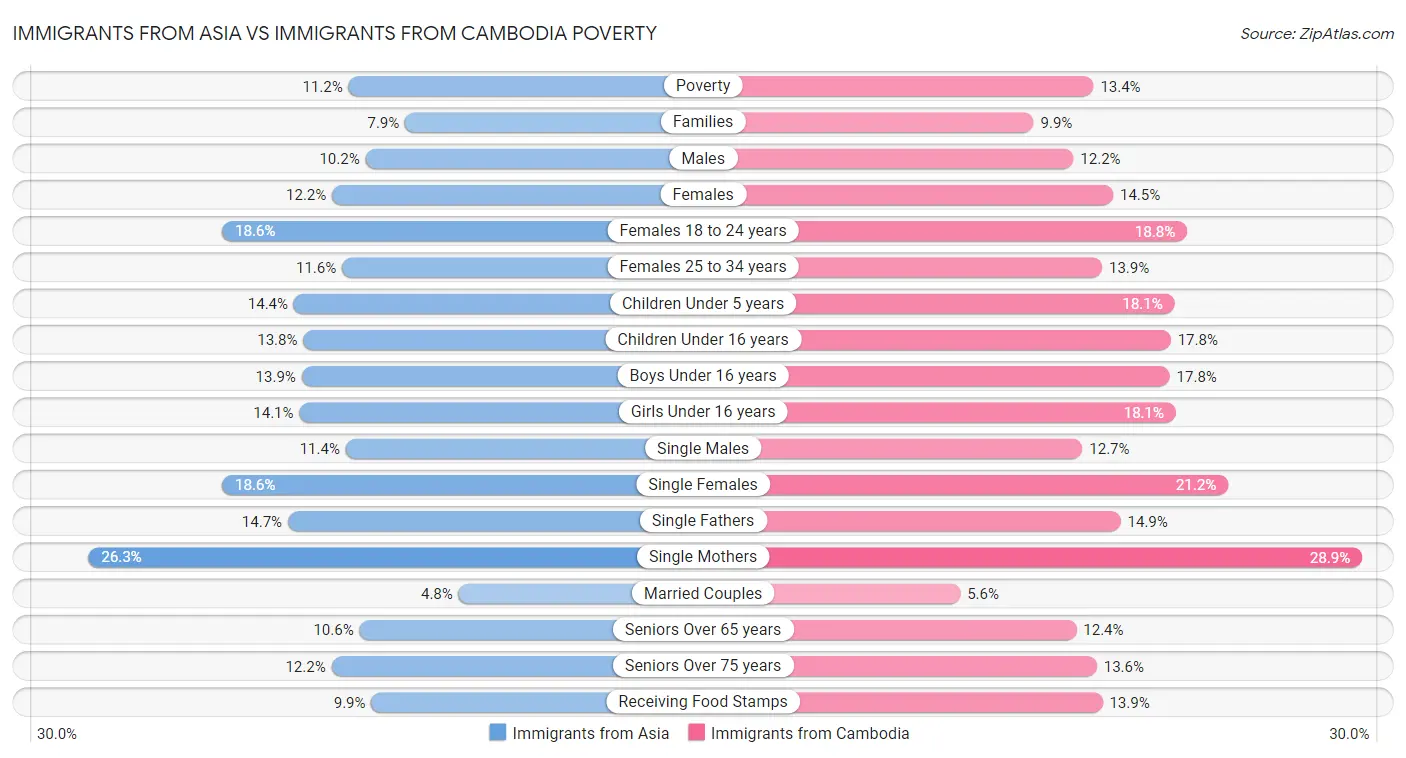 Immigrants from Asia vs Immigrants from Cambodia Poverty
