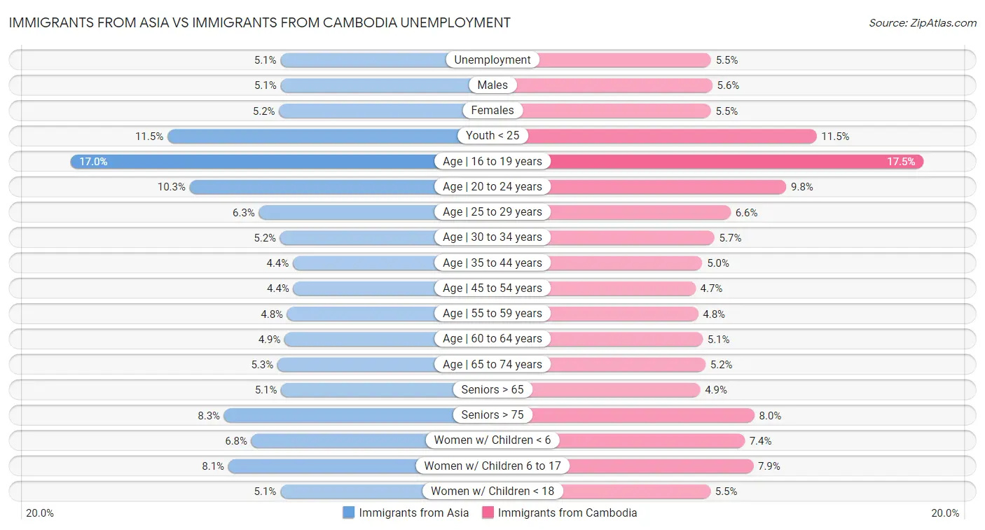 Immigrants from Asia vs Immigrants from Cambodia Unemployment
