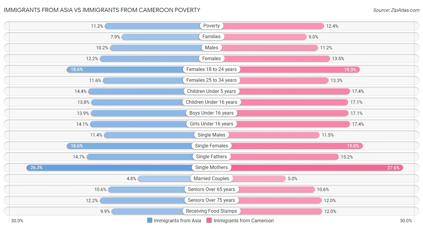 Immigrants from Asia vs Immigrants from Cameroon Poverty