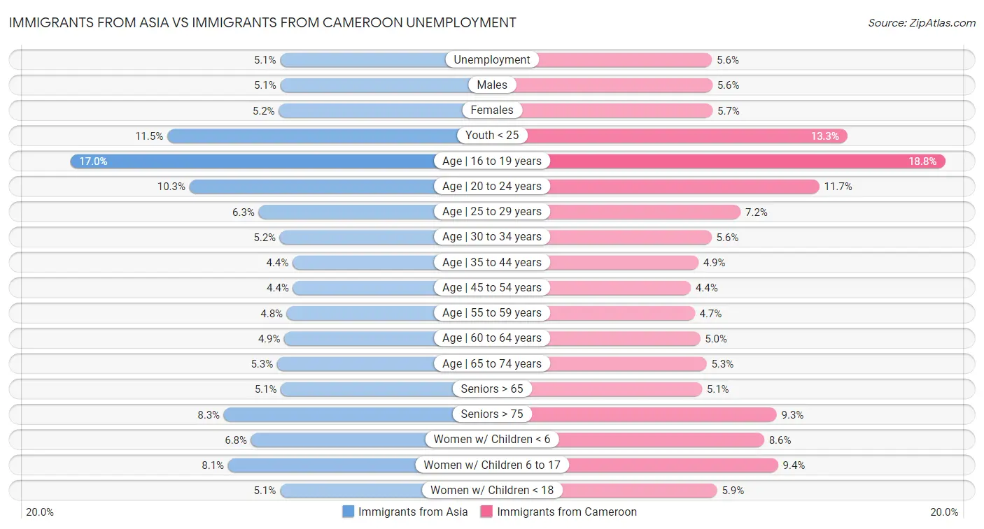 Immigrants from Asia vs Immigrants from Cameroon Unemployment