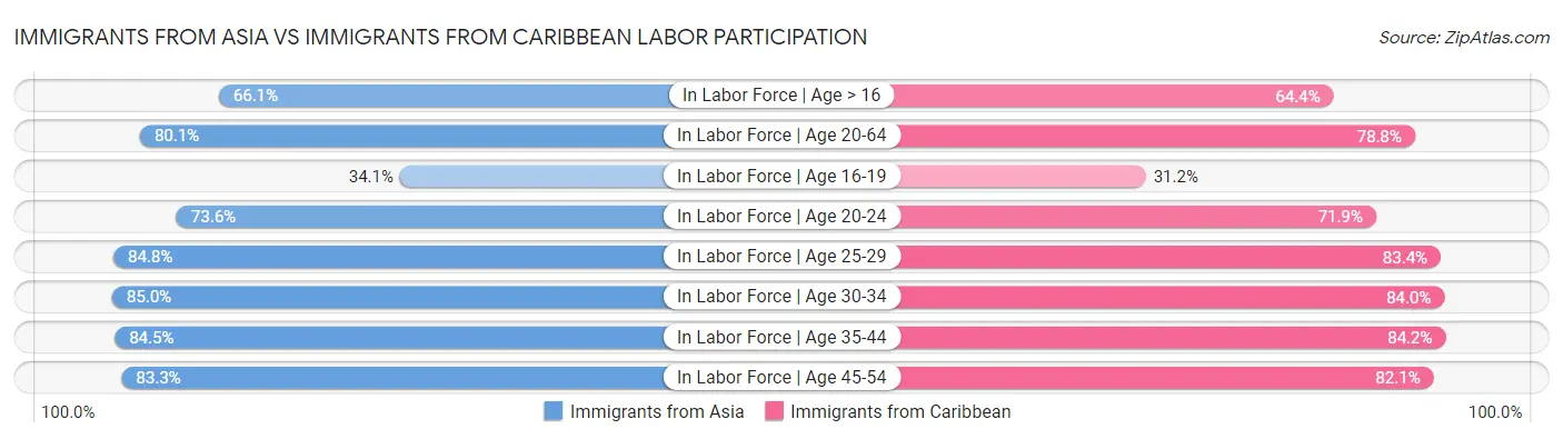 Immigrants from Asia vs Immigrants from Caribbean Labor Participation