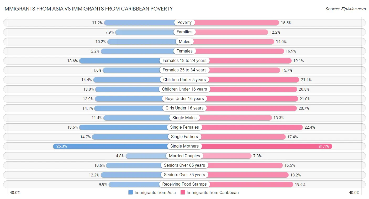 Immigrants from Asia vs Immigrants from Caribbean Poverty