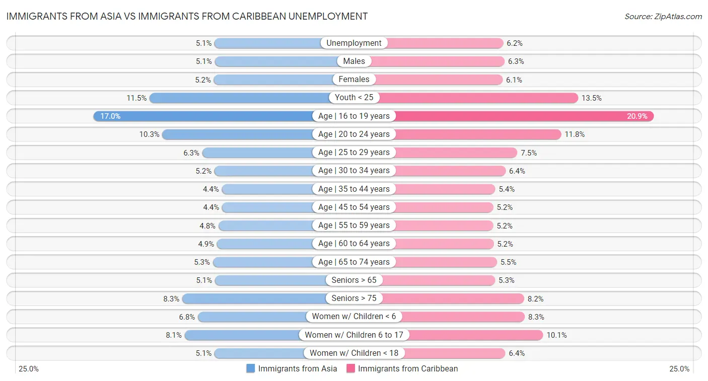 Immigrants from Asia vs Immigrants from Caribbean Unemployment