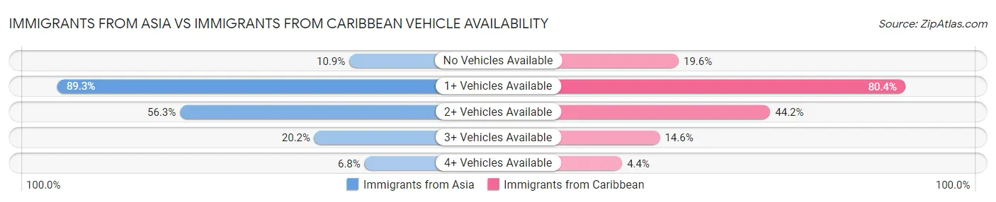 Immigrants from Asia vs Immigrants from Caribbean Vehicle Availability