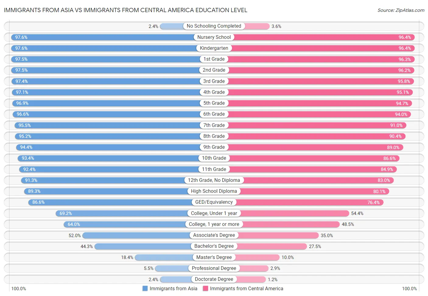 Immigrants from Asia vs Immigrants from Central America Education Level