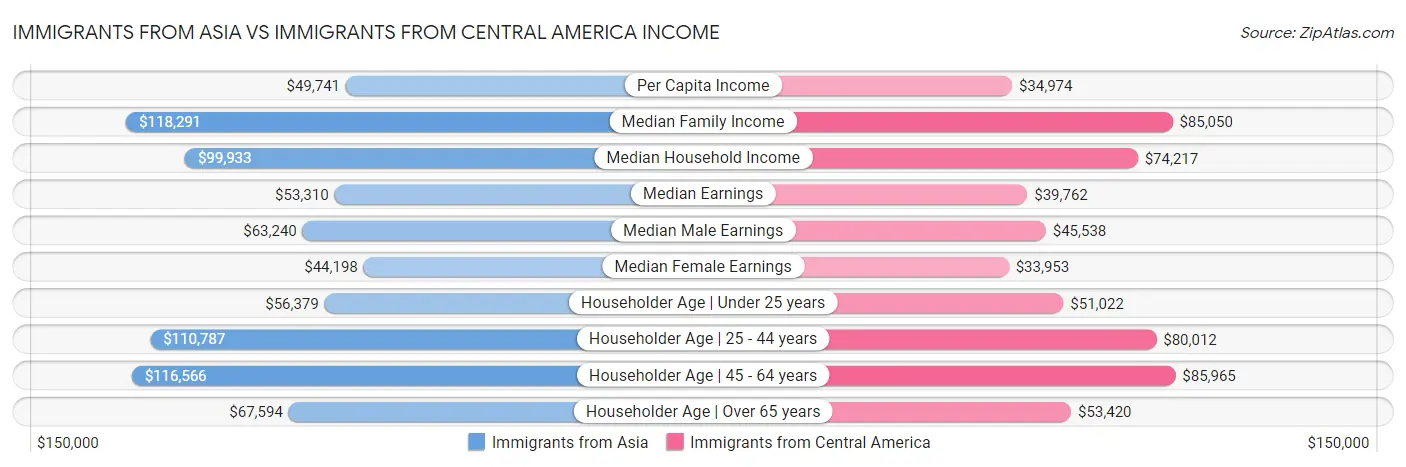 Immigrants from Asia vs Immigrants from Central America Income