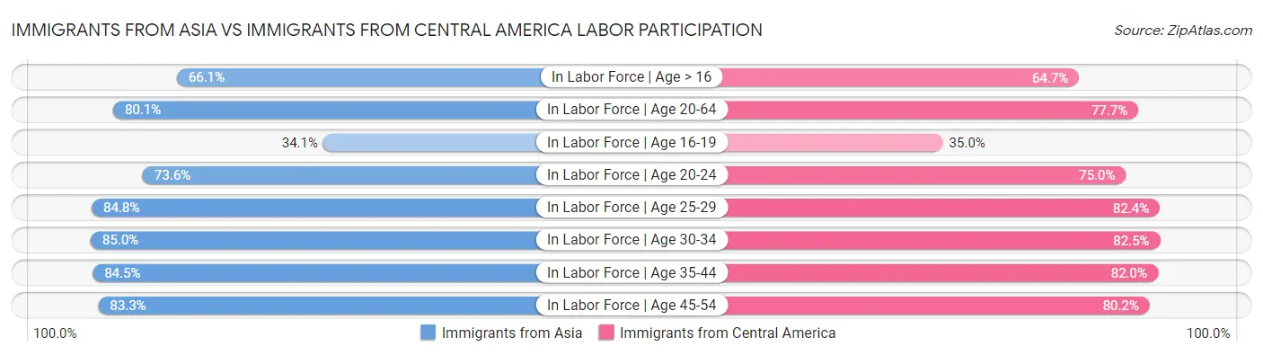 Immigrants from Asia vs Immigrants from Central America Labor Participation