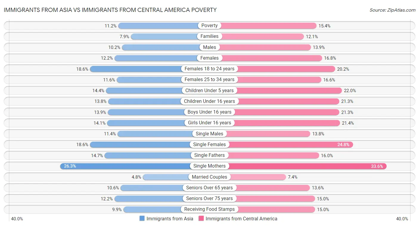 Immigrants from Asia vs Immigrants from Central America Poverty