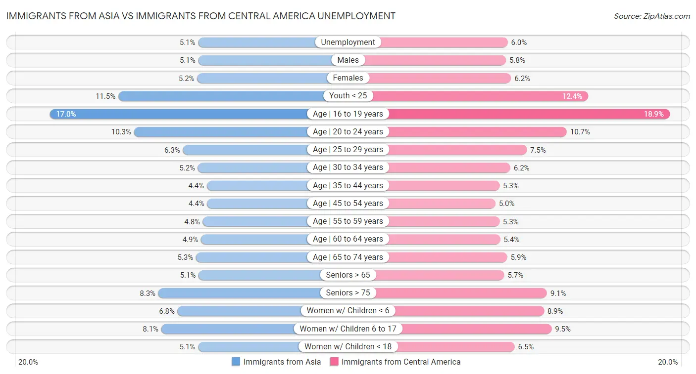 Immigrants from Asia vs Immigrants from Central America Unemployment
