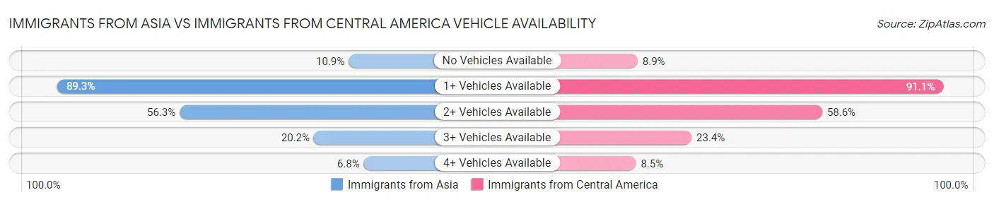 Immigrants from Asia vs Immigrants from Central America Vehicle Availability