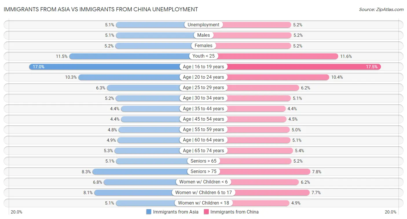 Immigrants from Asia vs Immigrants from China Unemployment