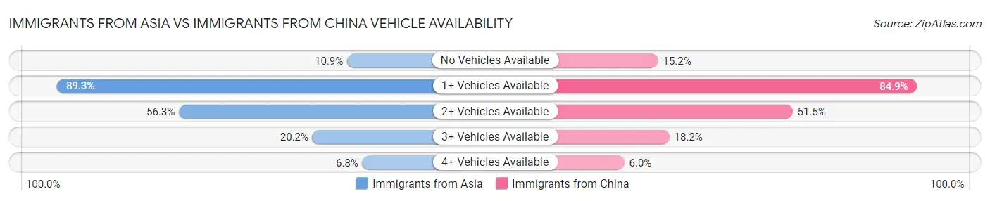Immigrants from Asia vs Immigrants from China Vehicle Availability