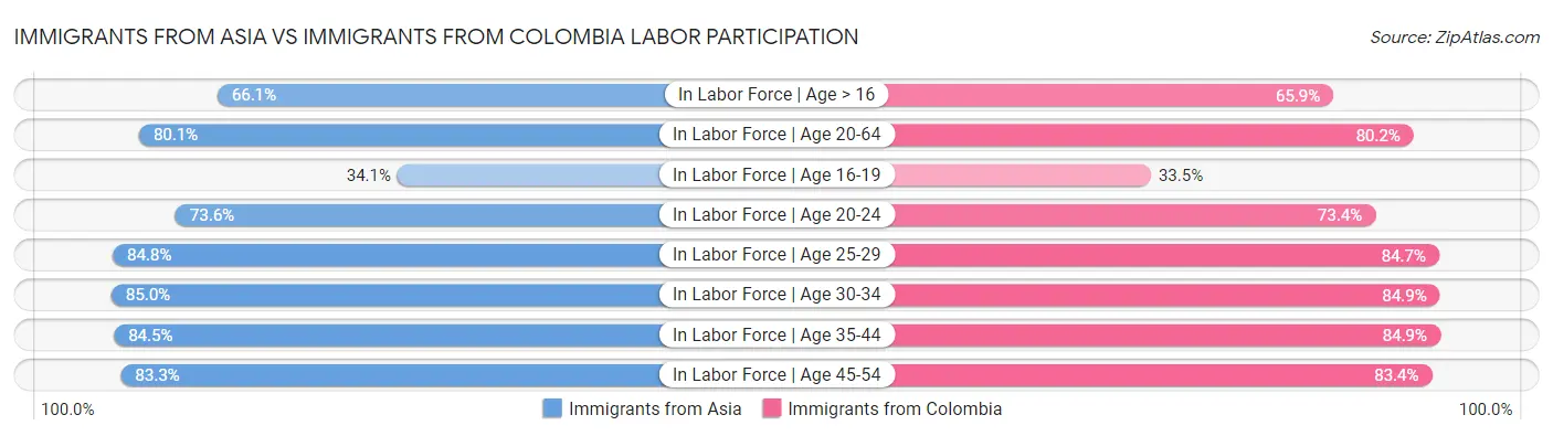 Immigrants from Asia vs Immigrants from Colombia Labor Participation