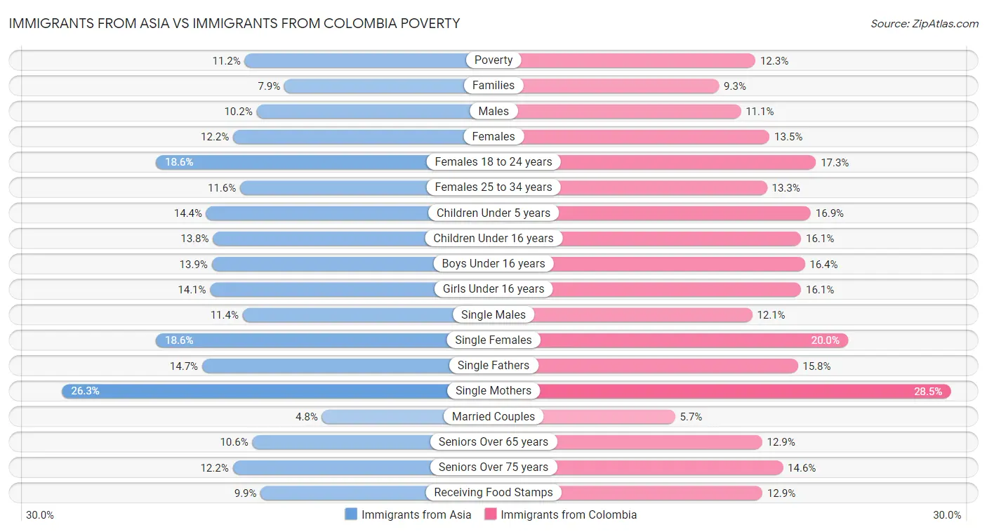 Immigrants from Asia vs Immigrants from Colombia Poverty