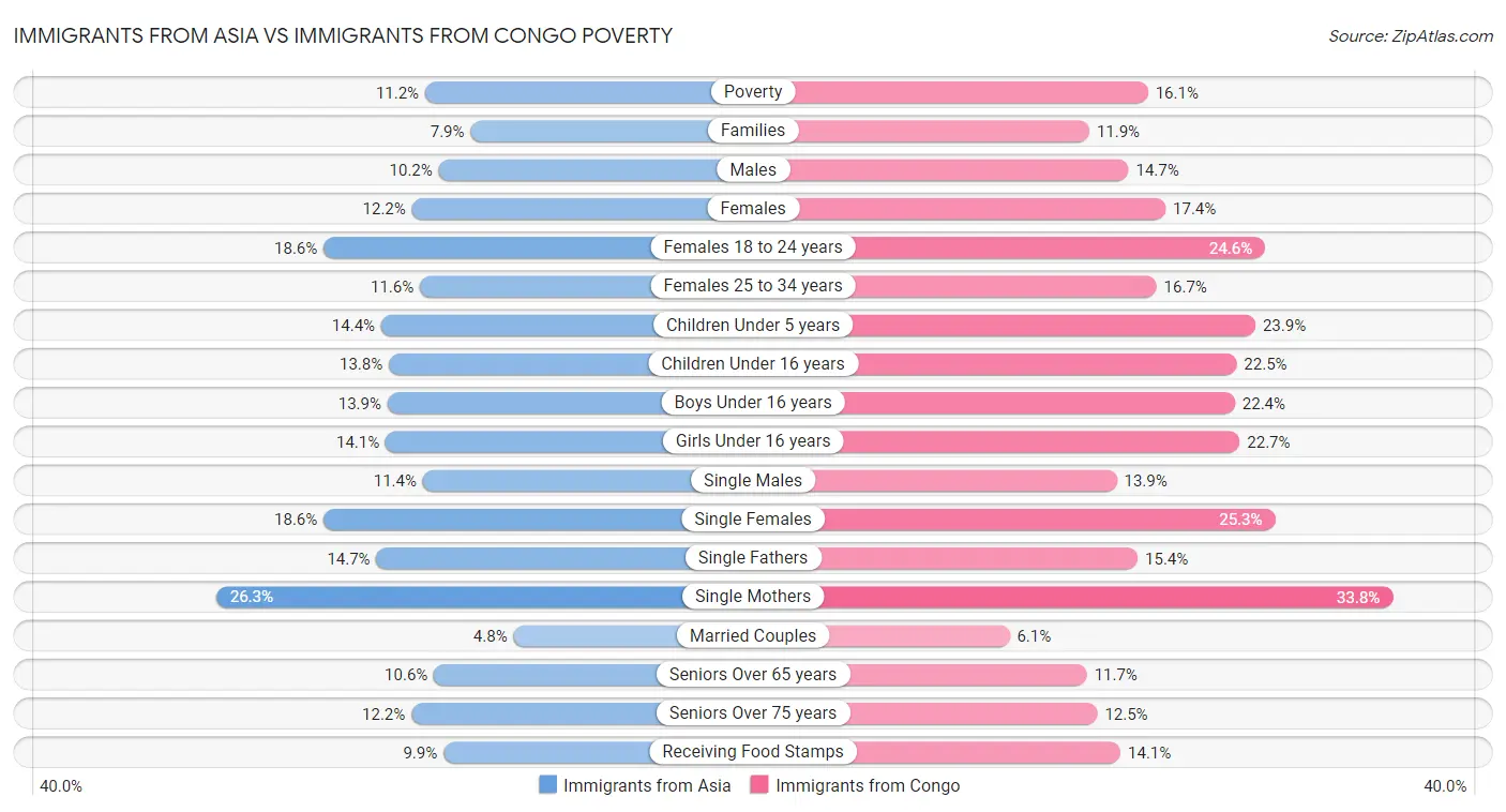 Immigrants from Asia vs Immigrants from Congo Poverty