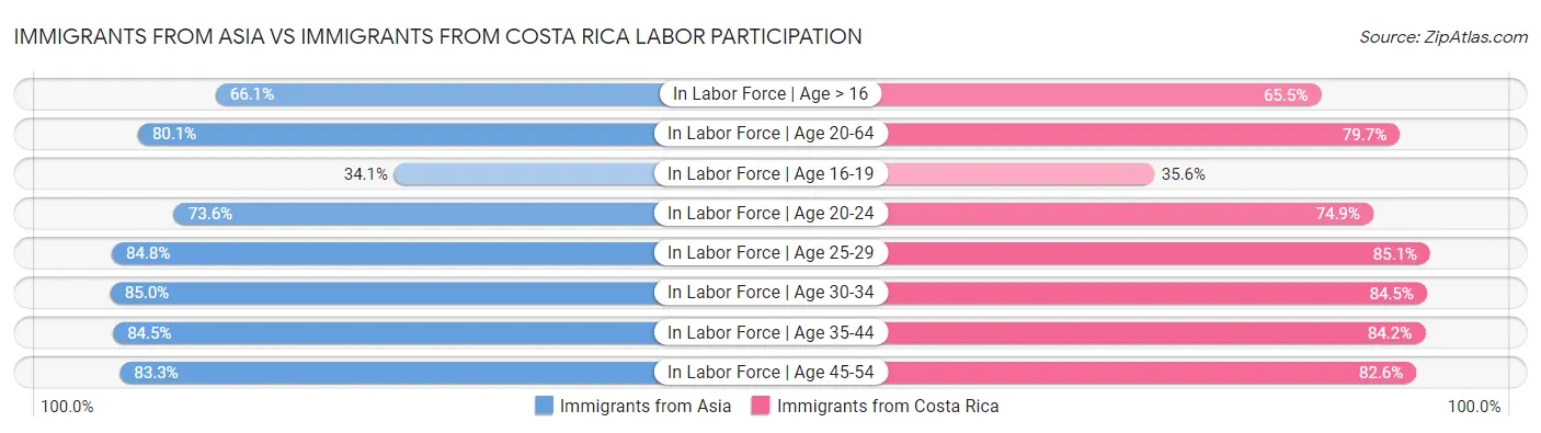 Immigrants from Asia vs Immigrants from Costa Rica Labor Participation