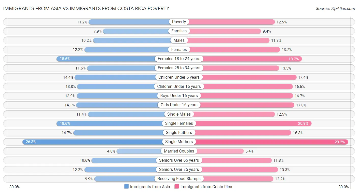 Immigrants from Asia vs Immigrants from Costa Rica Poverty