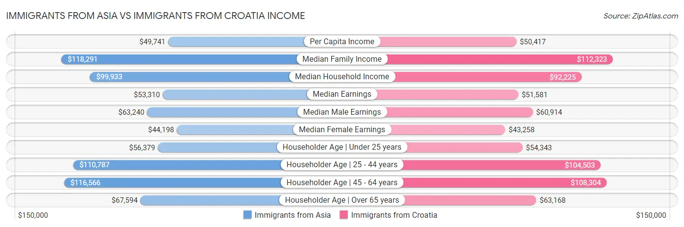 Immigrants from Asia vs Immigrants from Croatia Income