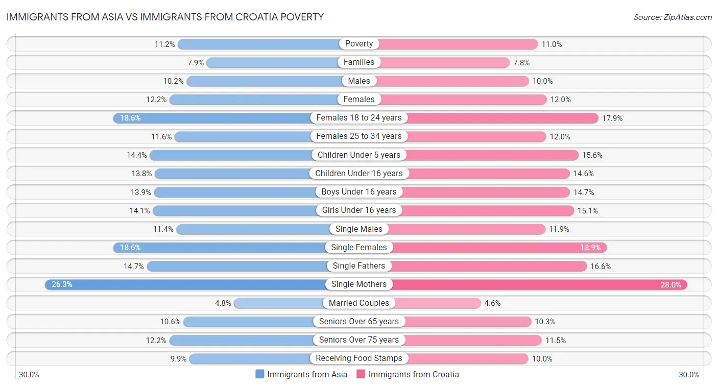 Immigrants from Asia vs Immigrants from Croatia Poverty