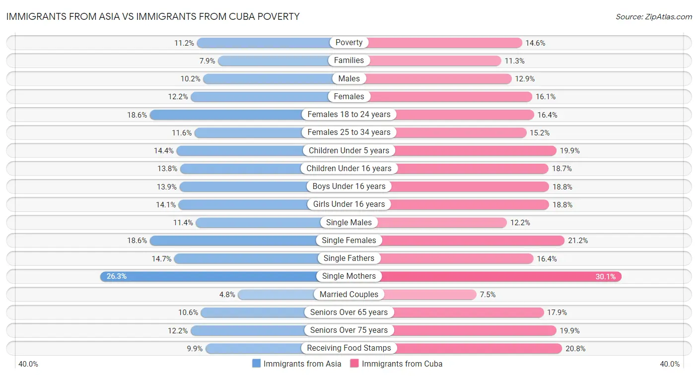 Immigrants from Asia vs Immigrants from Cuba Poverty