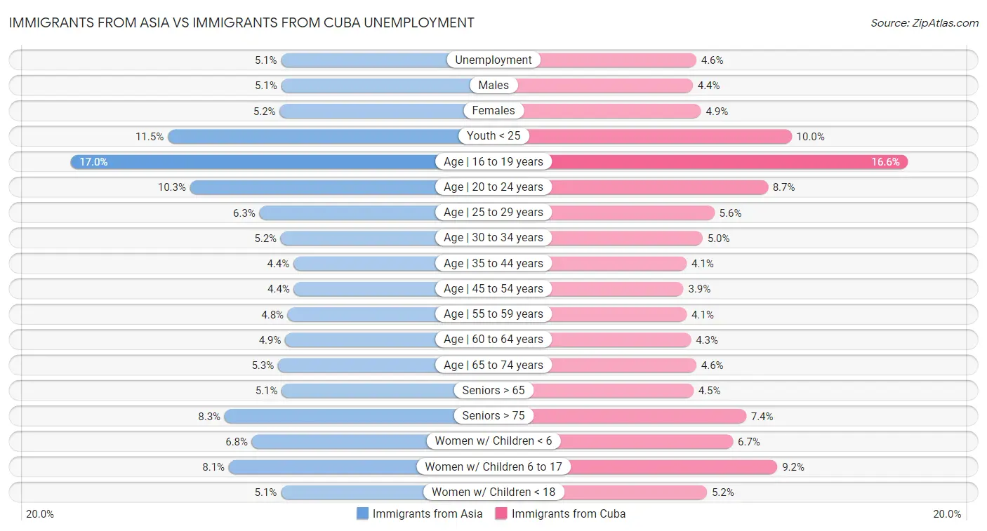Immigrants from Asia vs Immigrants from Cuba Unemployment