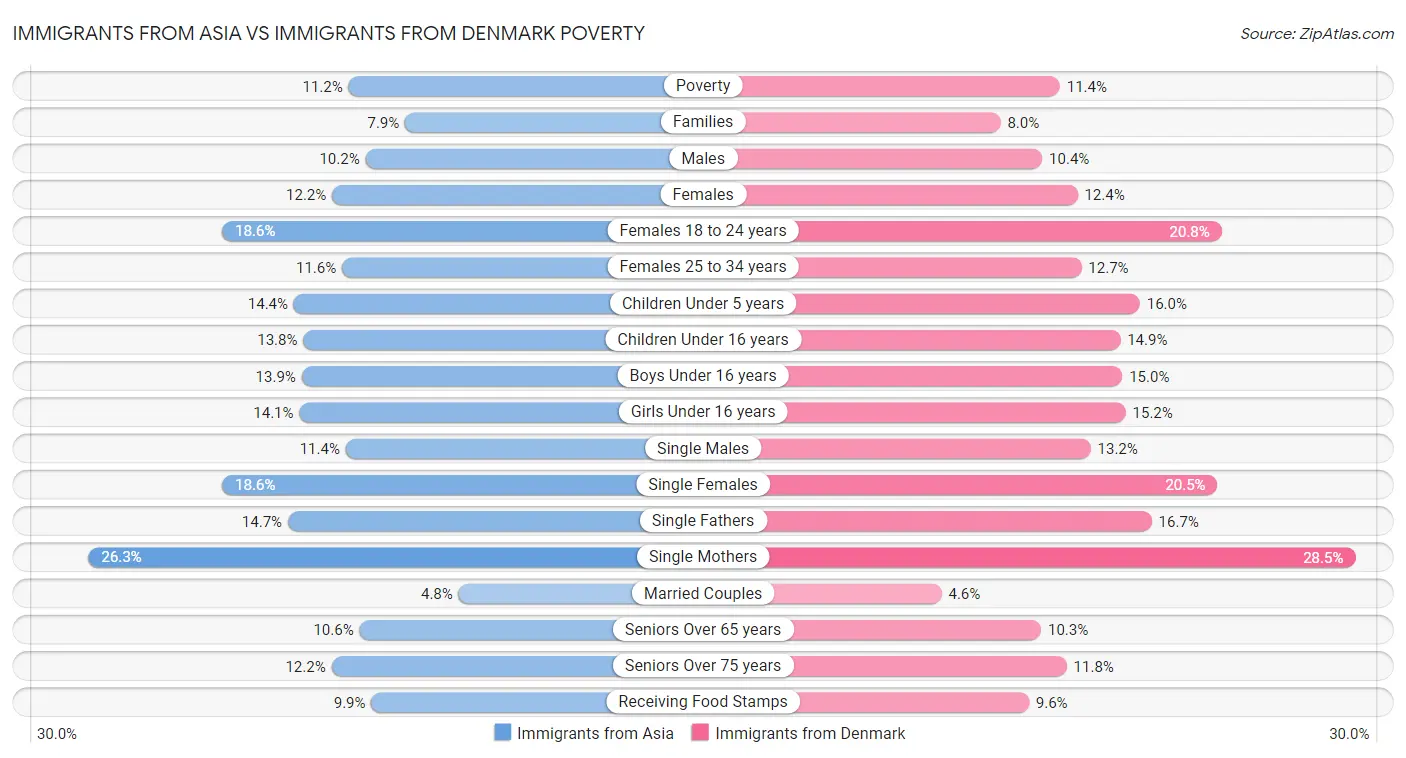 Immigrants from Asia vs Immigrants from Denmark Poverty
