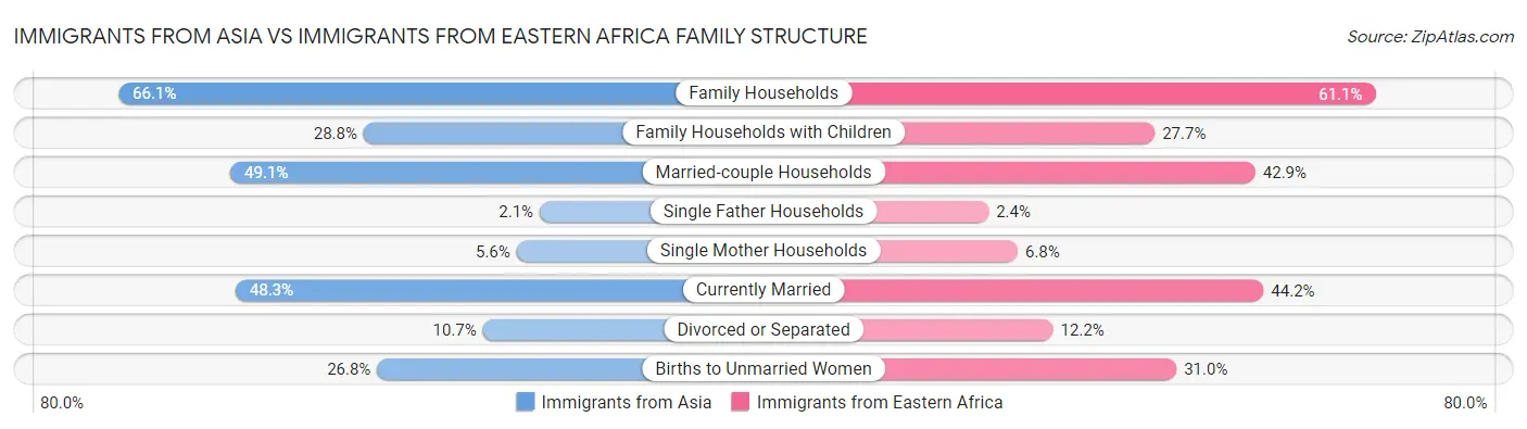 Immigrants from Asia vs Immigrants from Eastern Africa Family Structure
