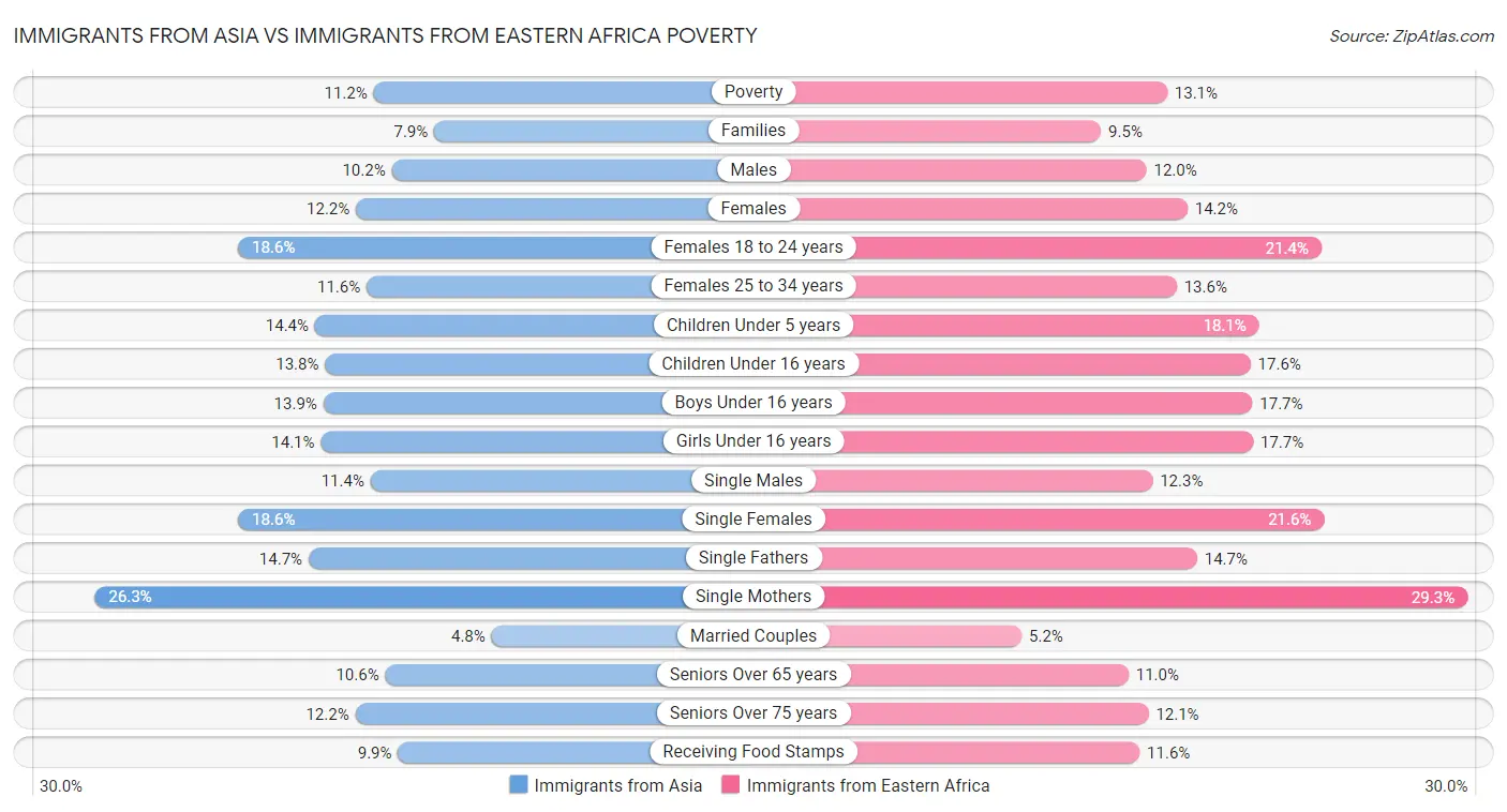 Immigrants from Asia vs Immigrants from Eastern Africa Poverty