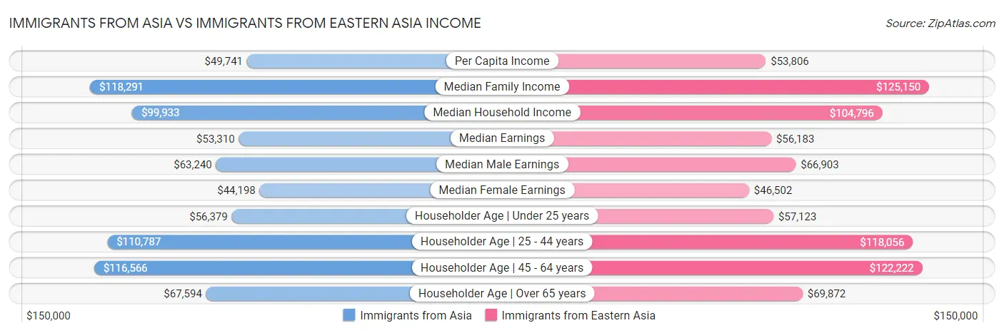 Immigrants from Asia vs Immigrants from Eastern Asia Income