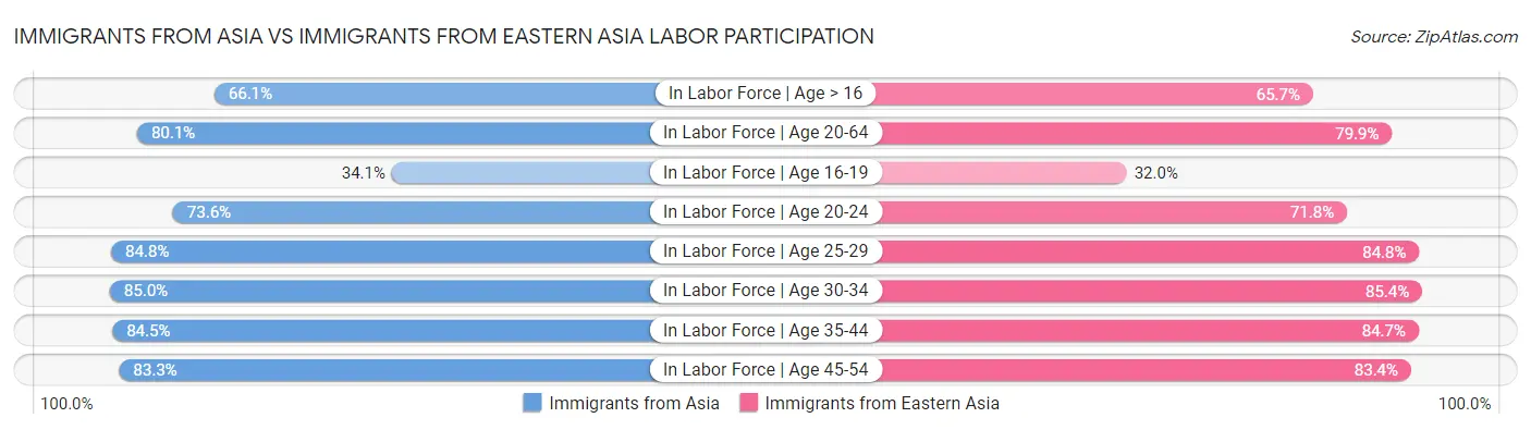 Immigrants from Asia vs Immigrants from Eastern Asia Labor Participation