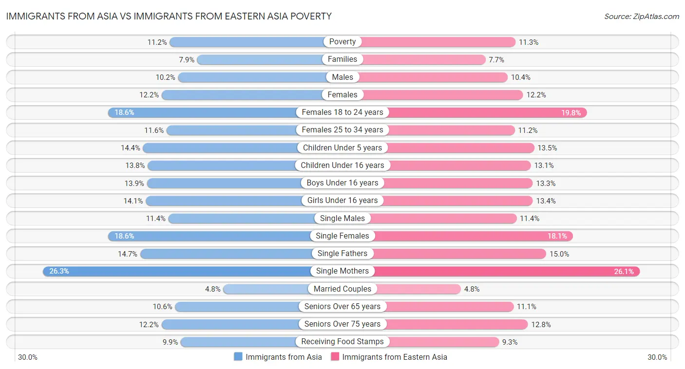 Immigrants from Asia vs Immigrants from Eastern Asia Poverty