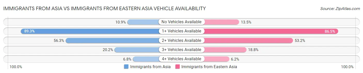 Immigrants from Asia vs Immigrants from Eastern Asia Vehicle Availability