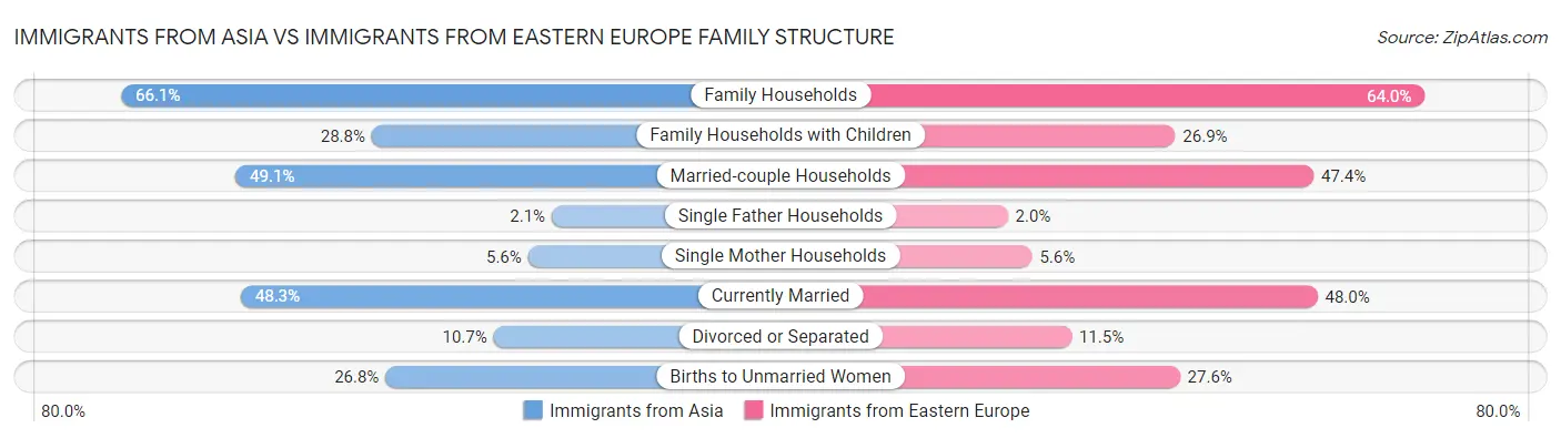 Immigrants from Asia vs Immigrants from Eastern Europe Family Structure